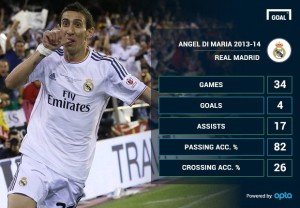 di maria stats