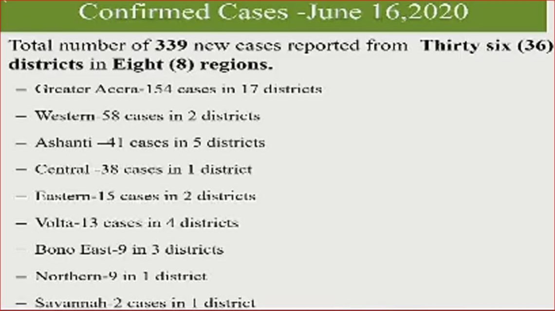 339 infections push Ghana’s  Coronavirus caseload close to 13,000